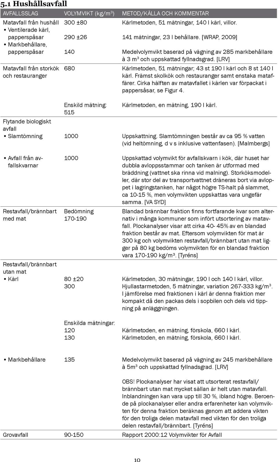 [LRV] Matavfall från storkök och restauranger 680 Kärlmetoden, 51 mätningar; 43 st 190 l kärl och 8 st 140 l kärl. Främst skolkök och restauranger samt enstaka mataffärer.