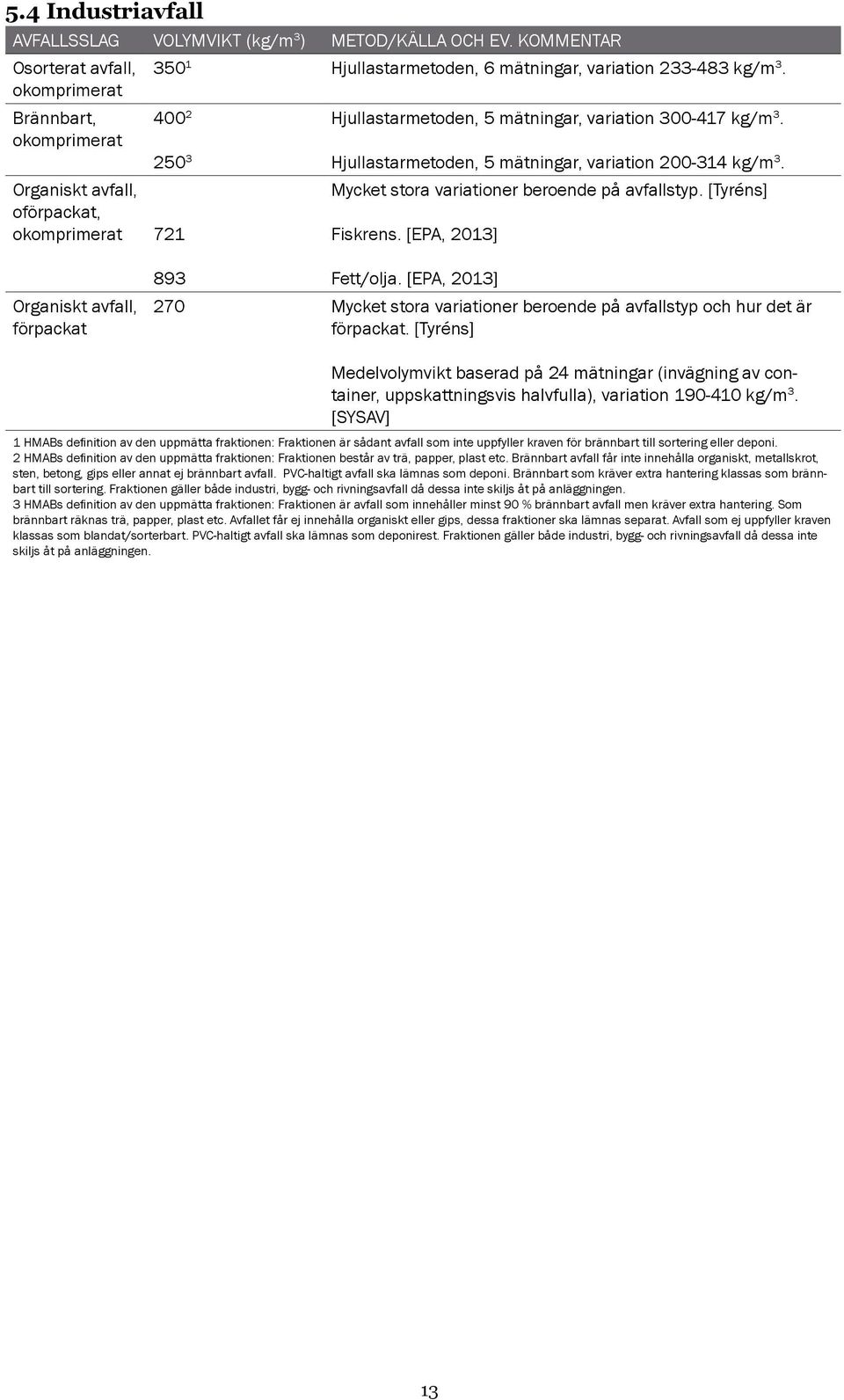 Organiskt avfall, oförpackat, okomprimerat 721 Mycket stora variationer beroende på avfallstyp. [Tyréns] Fiskrens. [EPA, 2013] Organiskt avfall, förpackat 893 Fett/olja.