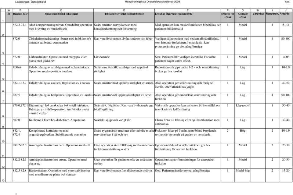 0 Cirkulationsnedsättning i benet med infektion o/e hotande kallbrand. Amputation Kan vara livshotande. Svåra smärtor och feber Vanligen äldre patient med nedsatt allmäntillstånd, som hämmar en.