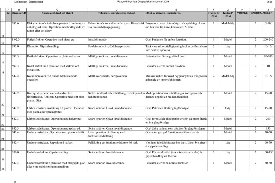 Även om bra resultat krävs kontroller i 5-0 år Medel-hög 2 5-0/ S 92.0 Fotledsfraktur. Operation med platta etc Invalidiserande God. Patienten får en bra. Medel 2 200-240 S92.0 Klumpfot.
