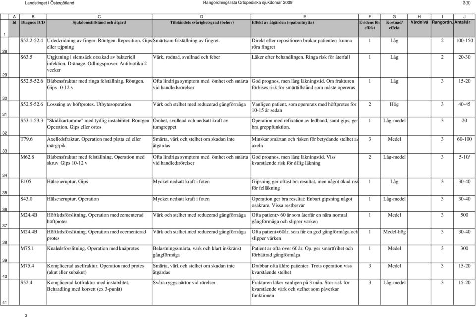 Gips 0-2 v Direkt efter repositionen brukar patienten kunna röra fingret Låg 2 00-50 Värk, rodnad, svullnad och feber Läker efter behandlingen.