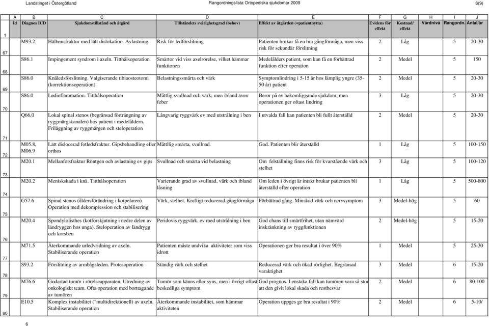 Titthålsoperation Smärtor vid viss axelrörelse, vilket hämmar en S86.0 Knäledsförslitning. Valgiserande tibiaosteotomi (korrektionsoperation) S86.0 Ledinflammation.