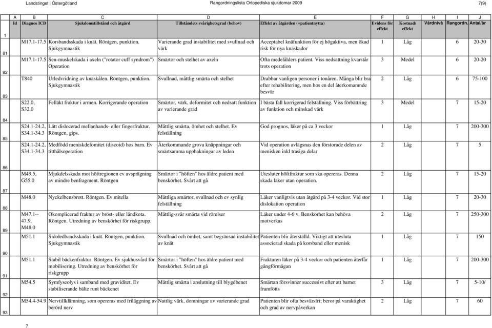 Korrigerande operation Varierande grad instabilitet med svullnad och värk Smärtor och stelhet av axeln Svullnad, måttlig smärta och stelhet Smärtor, värk, deformitet och nedsatt av varierande grad