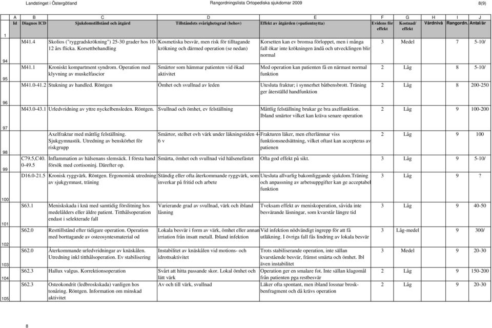 Operation med klyvning av muskelfascior Kosmetiska besvär, men risk för tilltagande krökning och därmed operation (se nedan) Smärtor som hämmar patienten vid ökad aktivitet Korsetten kan ev bromsa