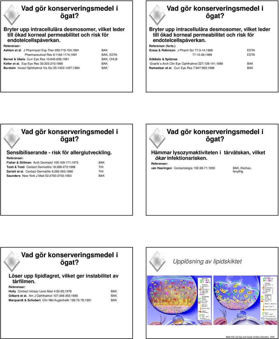 Exp Eye Res 30:203-210;1980 Burstein Invest Ophthalmol Vis Sci 25:1453-1457;1984 Bryter upp intracellulära desmosomer, vilket leder till ökad korneal permeabilitet och risk för endotelcellspåverkan.