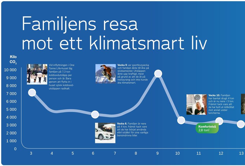 Utsläppen åkte upp kraftigt, mest på grund av att de åt på restaurang och inte kunde äta klimatsmart. Vecka 10. Familjen har bantat drygt 4 ton och är nu nere i 3 ton.