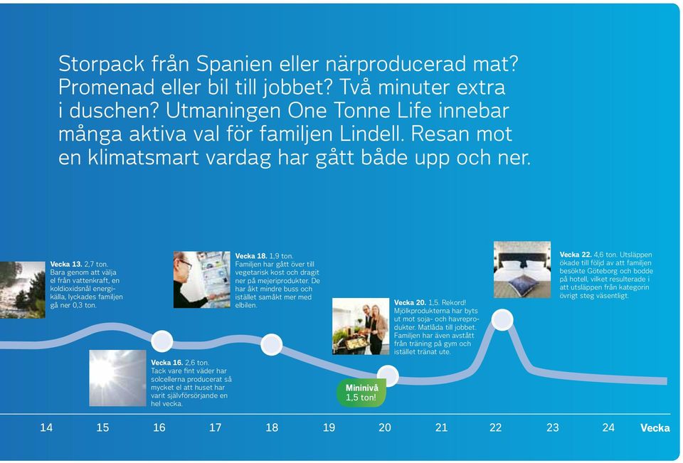 2,6 ton. Tack vare fint väder har solcellerna producerat så mycket el att huset har varit självförsörjande en hel vecka. Vecka 18. 1,9 ton.