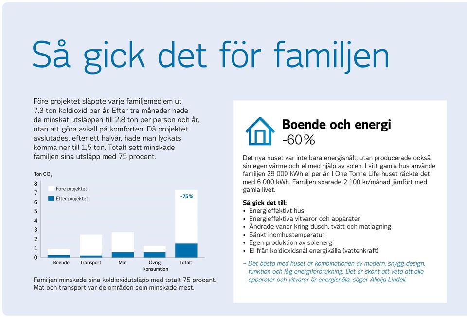 Totalt sett minskade familjen sina utsläpp med 75 procent.