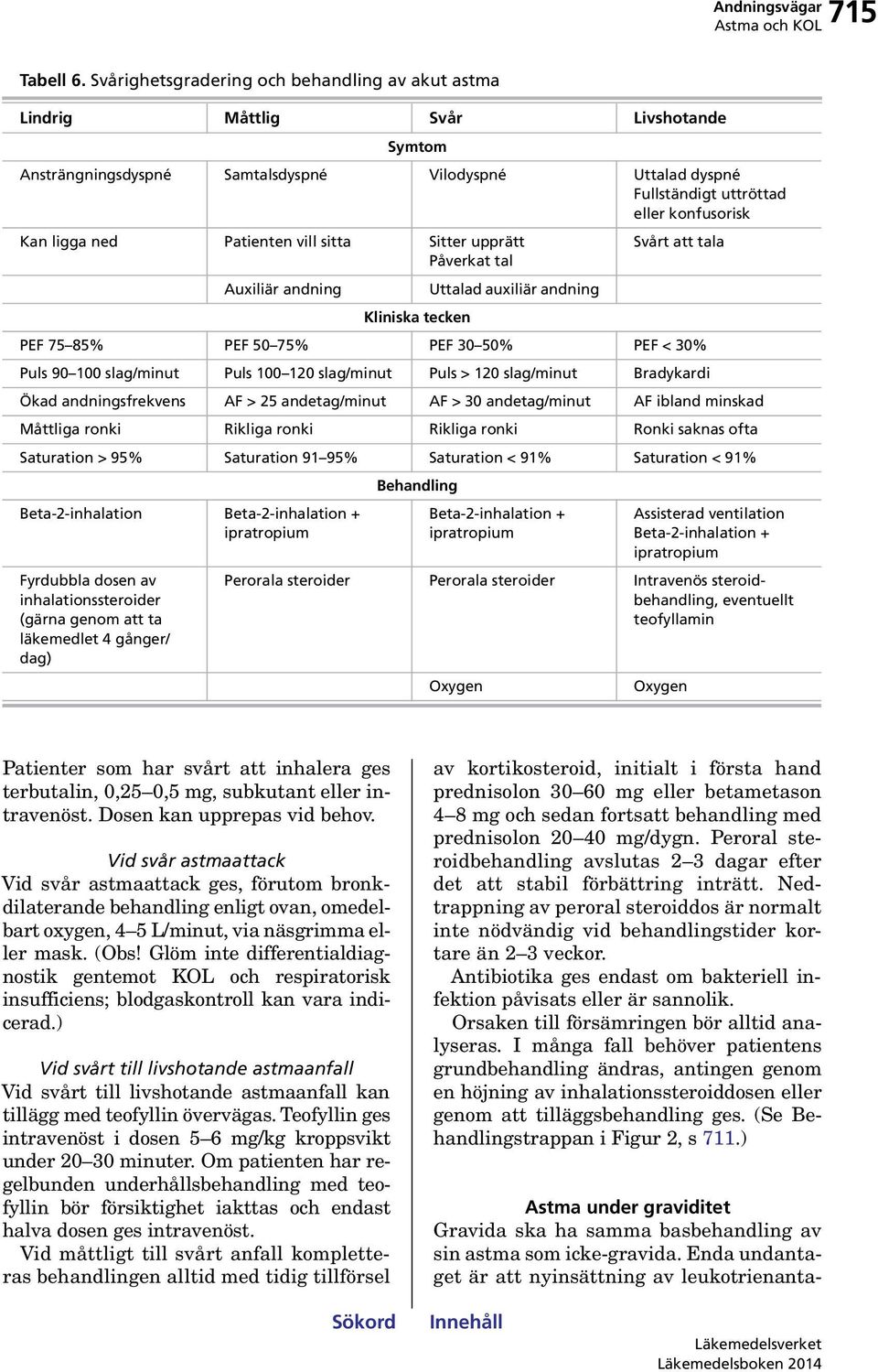 ned Patienten vill sitta Sitter upprätt Påverkat tal Svårt att tala Auxiliär andning Uttalad auxiliär andning Kliniska tecken PEF 75 85% PEF 50 75% PEF 30 50% PEF < 30% Puls 90 100 slag/minut Puls
