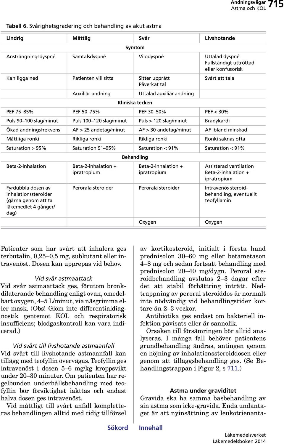 ned Patienten vill sitta Sitter upprätt Påverkat tal Svårt att tala Auxiliär andning Uttalad auxiliär andning Kliniska tecken PEF 75 85% PEF 50 75% PEF 30 50% PEF < 30% Puls 90 100 slag/minut Puls