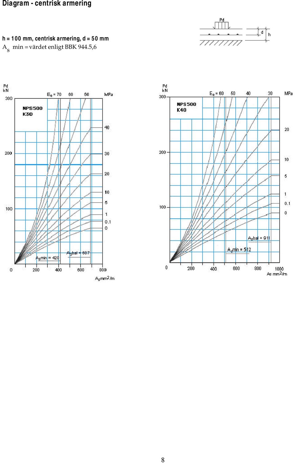 centrik armering, d = 50