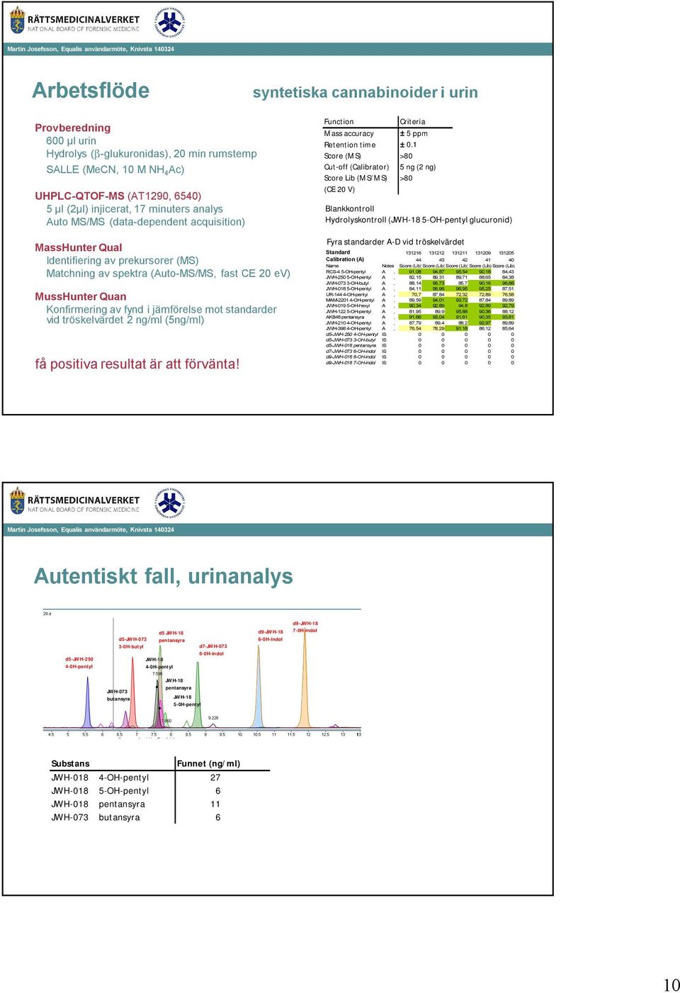 standarder vid tröskelvärdet 2 ng/ml (5ng/ml) få positiva resultat är att förvänta! Function Criteria Mass accuracy ± 5 ppm Retention time ± 0.