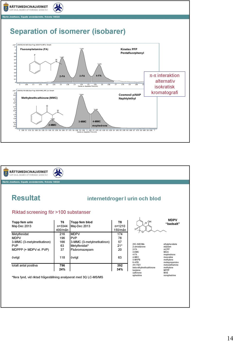 Acquisition Time (min) +ESI EIC(78.226) Scan Frag=25.0V MMC_REF_2.d Smooth Methylmethcathinone (MMC) * 5.489 2-MMC H * 5.96 5 5.05 5. 5.5 5.2 5.25 5.3 5.35 5.4 5.45 5.5 5.55 5.6 5.65 5.7 5.75 5.8 5.