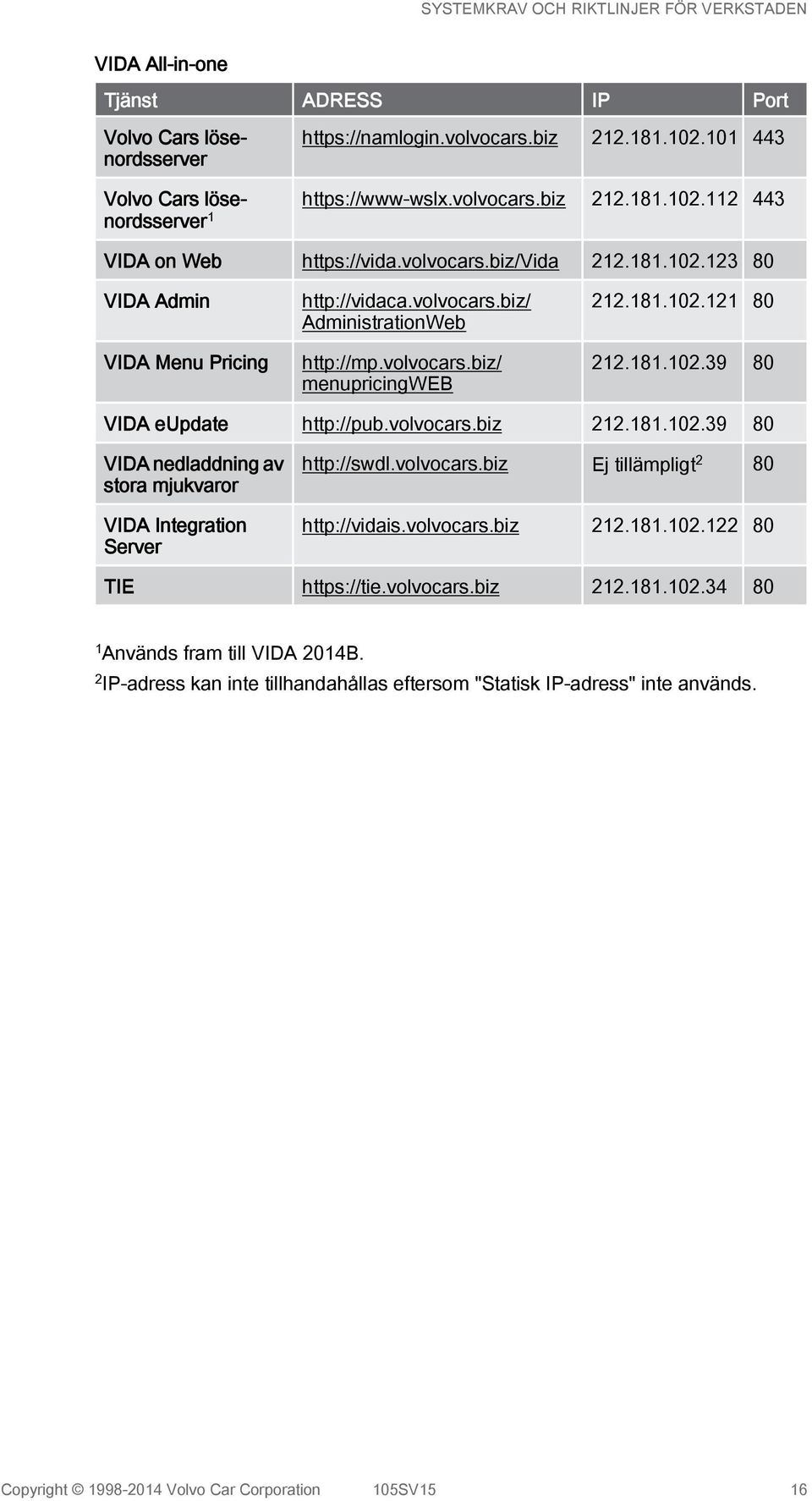 volvocars.biz 212.181.102.39 80 VIDA nedladdning av stora mjukvaror VIDA Integration Server http://swdl.volvocars.biz Ej tillämpligt 2 80 http://vidais.volvocars.biz 212.181.102.122 80 TIE https://tie.