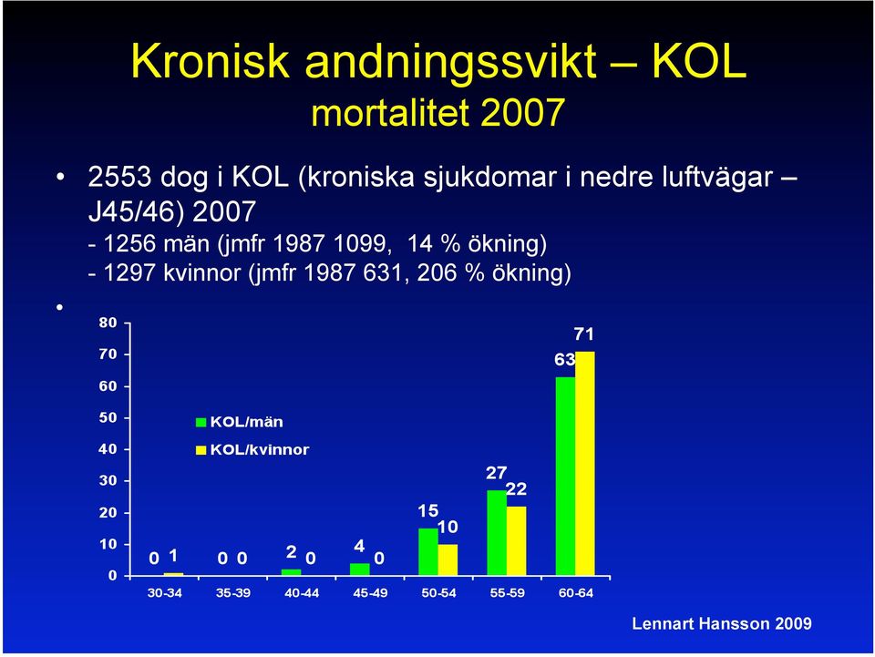 J45/46) 2007-1256 män (jmfr 1987 1099, 14 %