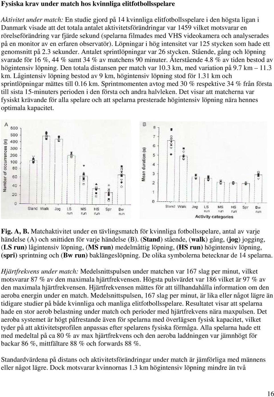 Löpningar i hög intensitet var 125 stycken som hade ett genomsnitt på 2.3 sekunder. Antalet sprintlöpningar var 26 stycken.