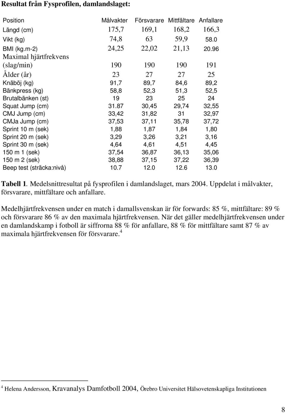 87 30,45 29,74 32,55 CMJ Jump (cm) 33,42 31,82 31 32,97 CMJa Jump (cm) 37,53 37,11 35,78 37,72 Sprint 10 m (sek) 1,88 1,87 1,84 1,80 Sprint 20 m (sek) 3,29 3,26 3,21 3,16 Sprint 30 m (sek) 4,64 4,61