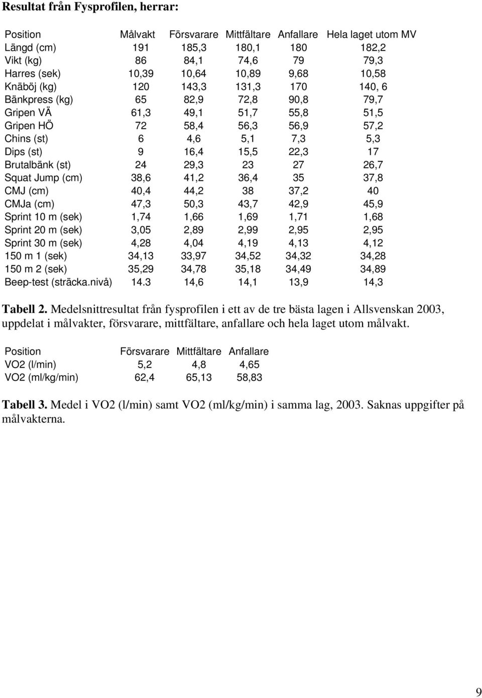 (st) 9 16,4 15,5 22,3 17 Brutalbänk (st) 24 29,3 23 27 26,7 Squat Jump (cm) 38,6 41,2 36,4 35 37,8 CMJ (cm) 40,4 44,2 38 37,2 40 CMJa (cm) 47,3 50,3 43,7 42,9 45,9 Sprint 10 m (sek) 1,74 1,66 1,69