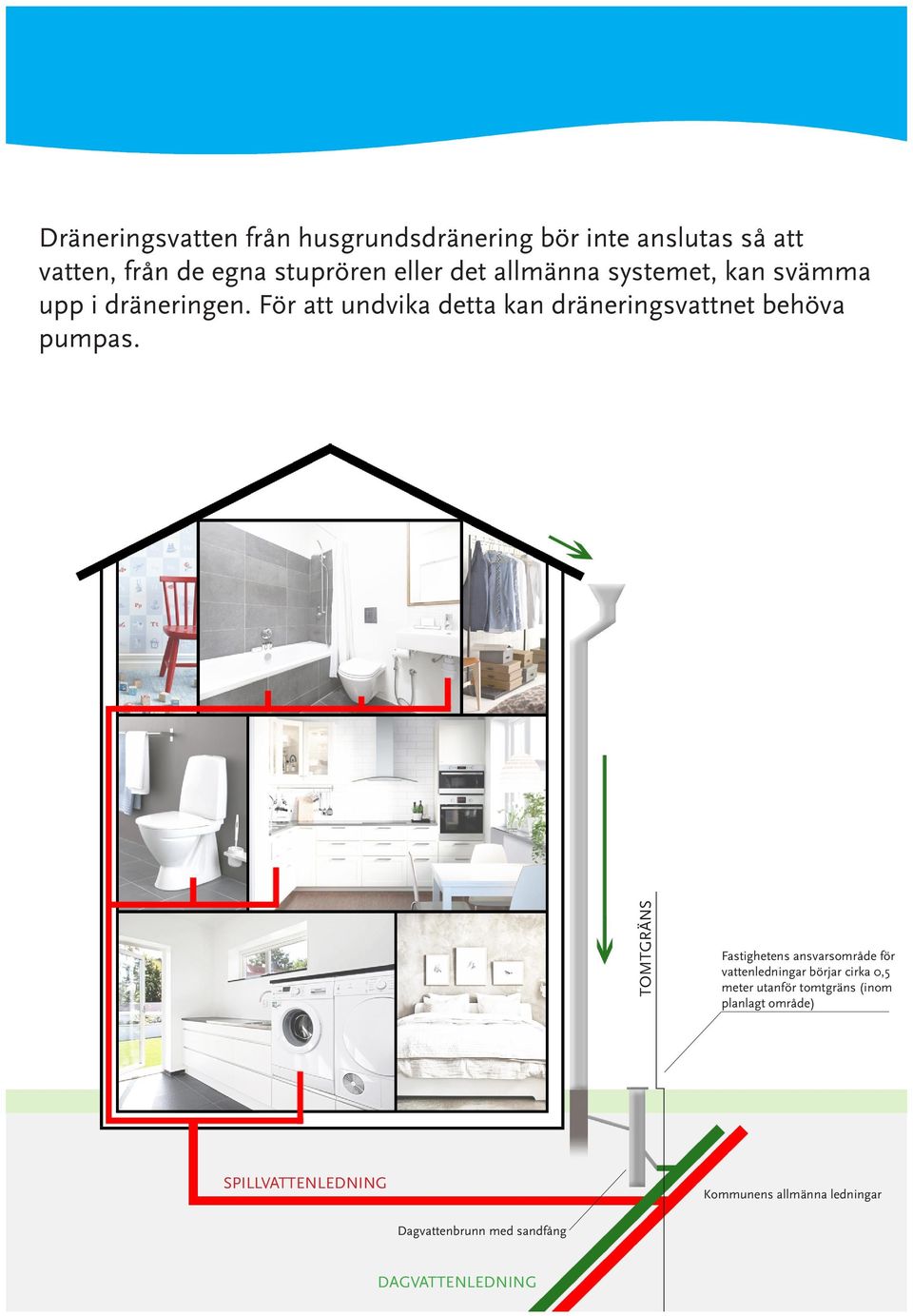 För att undvika detta kan dräneringsvattnet behöva pumpas.