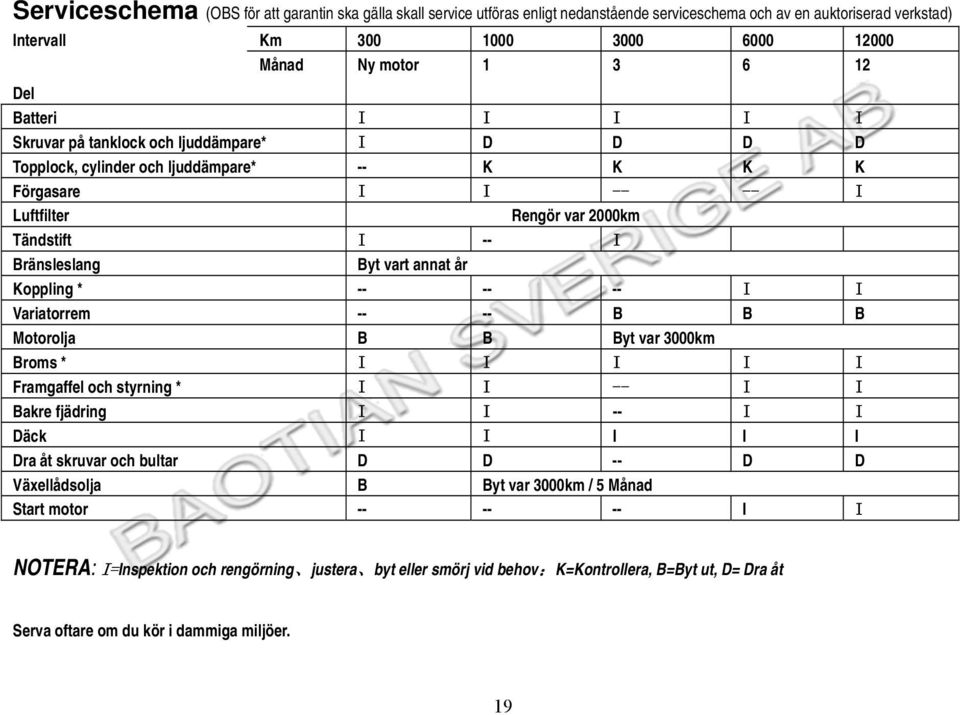 Byt vart annat år Koppling * -- -- -- I I Variatorrem -- -- B B B Motorolja B B Byt var 3000km Broms * I I I I I Framgaffel och styrning * I I -- I I Bakre fjädring I I -- I I Däck I I I I I Dra åt