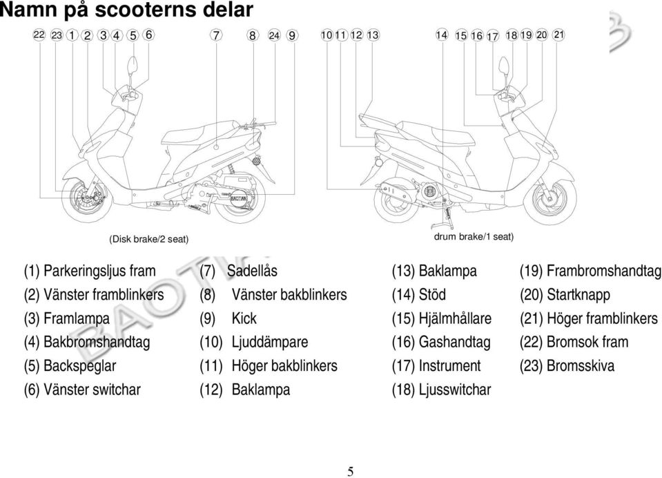 (15) Hjälmhållare (4) Bakbromshandtag (10) Ljuddämpare (16) ashandtag (5) Backspeglar (11) Höger bakblinkers (17) Instrument (6)