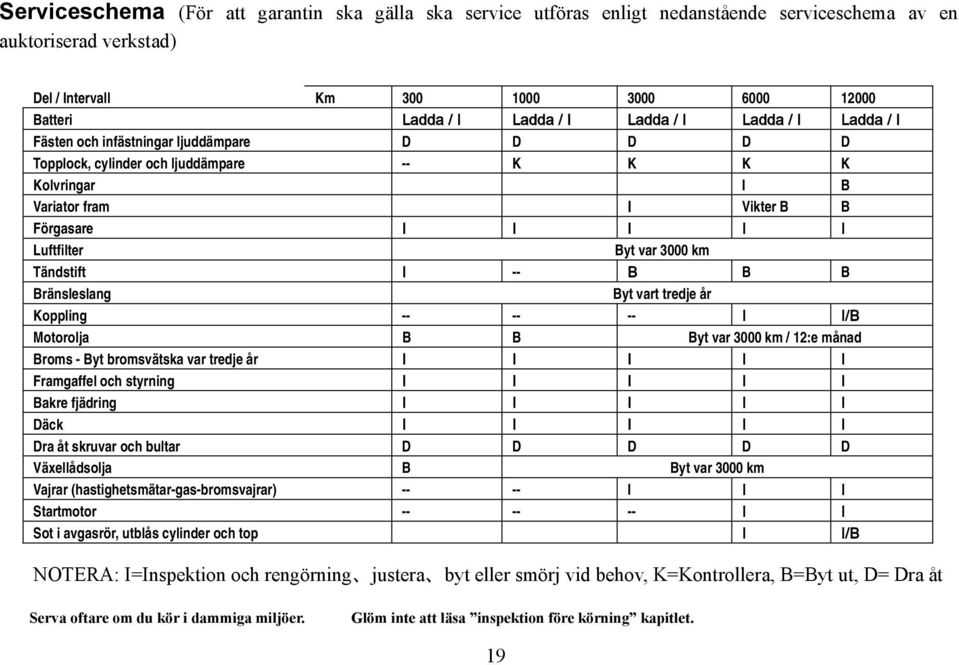 var 3000 km Tändstift I -- B B B Bränsleslang Byt vart tredje år Koppling -- -- -- I I/B Motorolja B B Byt var 3000 km / 12:e månad Broms - Byt bromsvätska var tredje år I I I I I Framgaffel och