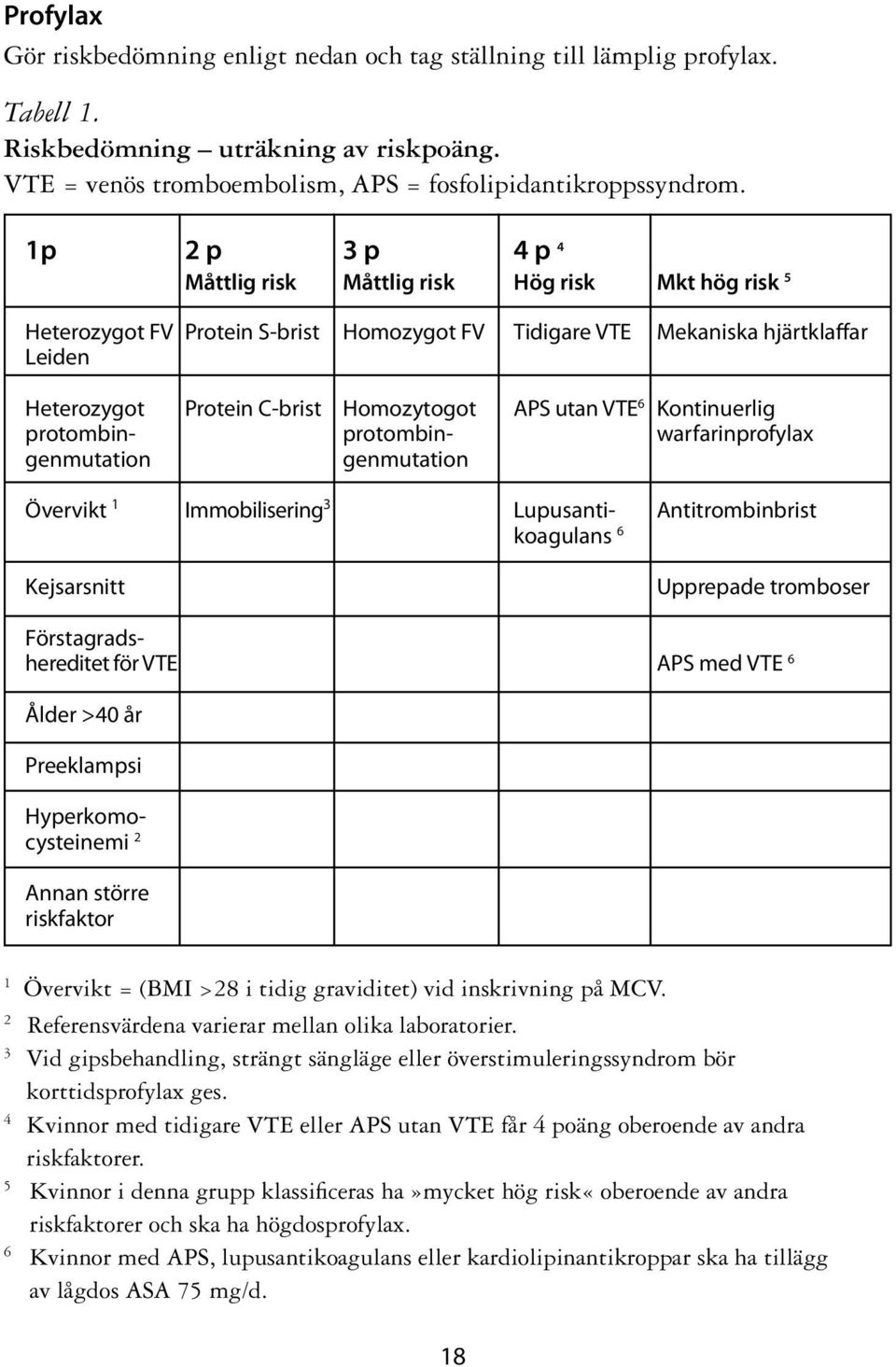 utan VTE 6 Kontinuerlig protombin- protombin- warfarinprofylax genmutation genmutation Övervikt 1 Immobilisering 3 Lupusanti- Antitrombinbrist koagulans 6 Kejsarsnitt Upprepade tromboser