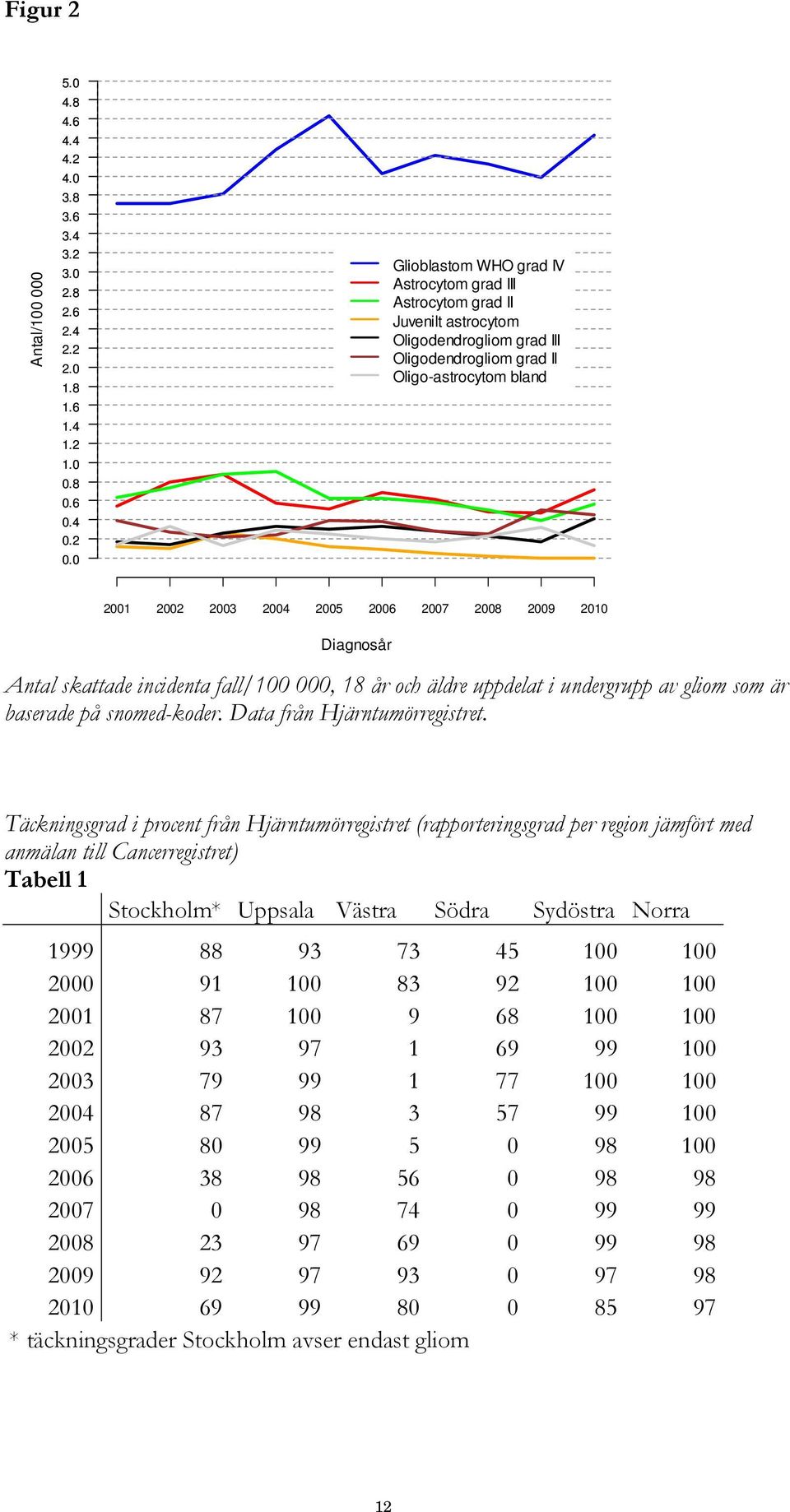 2009 2010 Diagnosår Antal skattade incidenta fall/100 000, 18 år och äldre uppdelat i undergrupp av gliom som är baserade på snomed-koder. Data från Hjärntumörregistret.