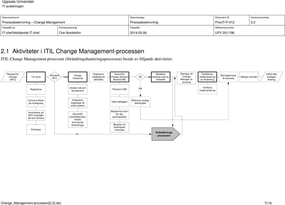 Utreder önskemål Analyserar möjlighet att återställa Genmför Change Advisry Bard(CAB) OK Ja Meddelar beslutet med ev förbehåll Återrapp.