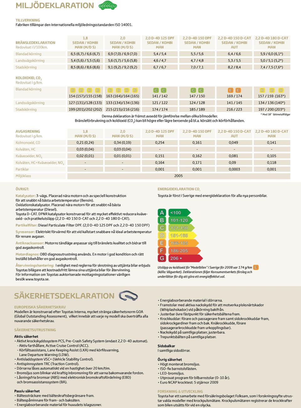 (6,1*) Landsvägskörning 5,4 (5,6) / 5,5 (5,6) 5,6 (5,7) / 5,6 (5,8) 4,6 / 4,7 4,7 / 4,8 5,3 / 5,5 5,0 / 5,1 (5,2*) Stadskörning 8,5 (8,6) / 8,6 (8,6) 9,1 (9,2) / 9,2 (9,2) 6,7 / 6,7 7,0 / 7,1 8,2 /