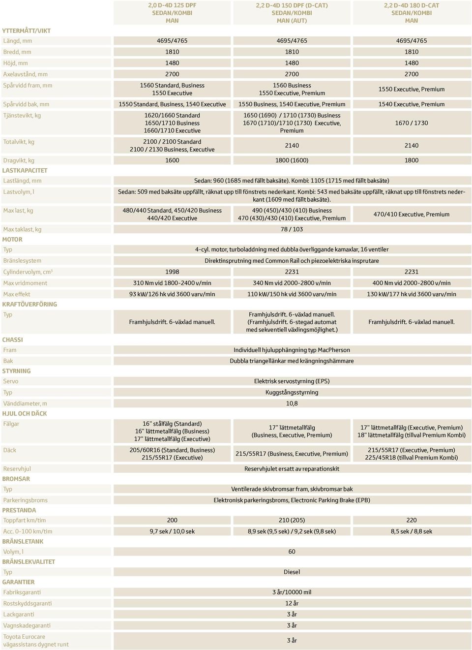 1540 Executive, Premium 1540 Executive, Premium Tjänstevikt, kg Totalvikt, kg 1620/1660 Standard 1650/1710 Business 1660/1710 Executive 2100 / 2100 Standard 2100 / 2130 Business, Executive 1650