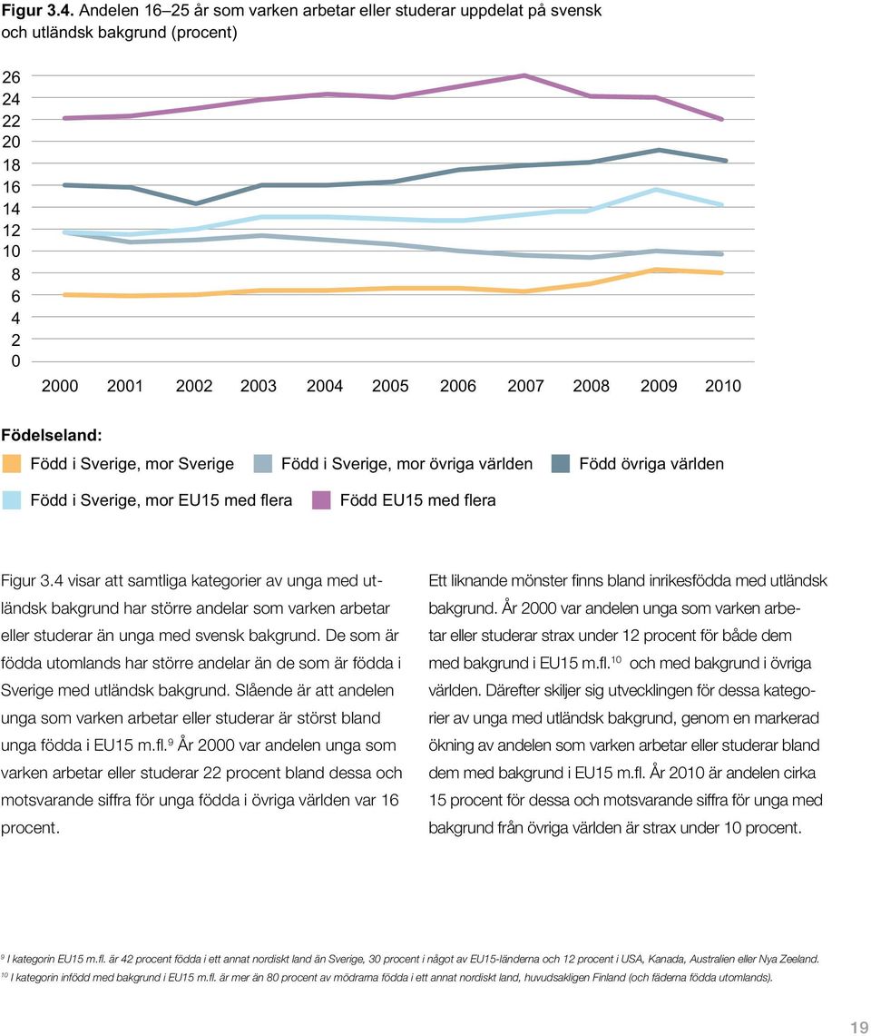 Födelseland: Född i Sverige, mor Sverige Född i Sverige, mor övriga världen Född övriga världen Född i Sverige, mor EU15 med flera Född EU15 med flera Figur 3.