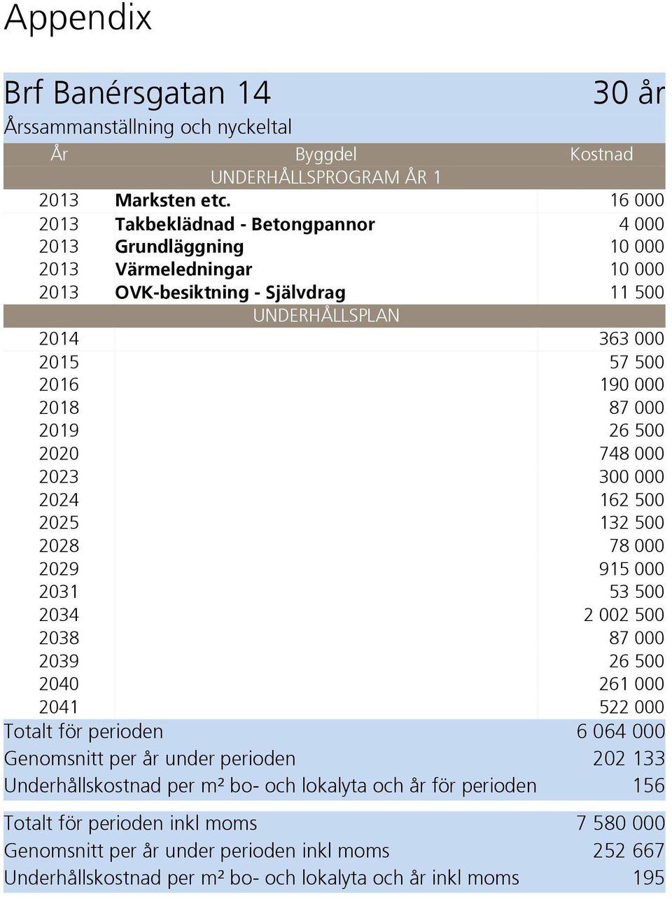 87 000 2019 26 500 2020 748 000 2023 300 000 2024 162 500 2025 132 500 2028 78 000 2029 915 000 2031 53 500 2034 2 002 500 2038 87 000 2039 26 500 2040 261 000 2041 522 000 Totalt för perioden 6