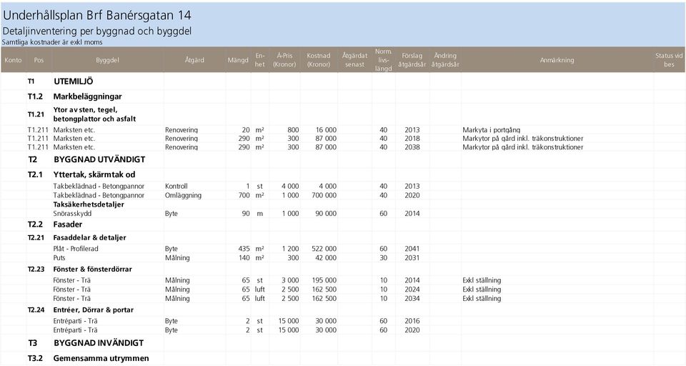 Renovering 20 m² 800 16 000 40 2013 Markyta i portgång T1.211 Marksten etc. Renovering 290 m² 300 87 000 40 2018 Markytor på gård inkl. träkonstruktioner T1.211 Marksten etc. Renovering 290 m² 300 87 000 40 2038 Markytor på gård inkl.