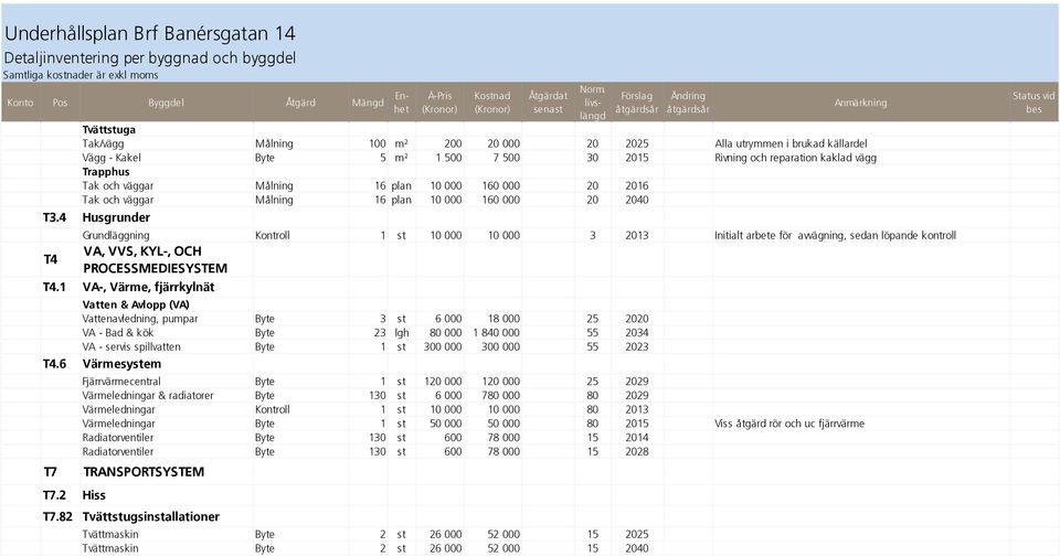 reparation kaklad vägg Trapphus Tak och väggar Målning 16 plan 10 000 160 000 20 2016 Tak och väggar Målning 16 plan 10 000 160 000 20 2040 T3.