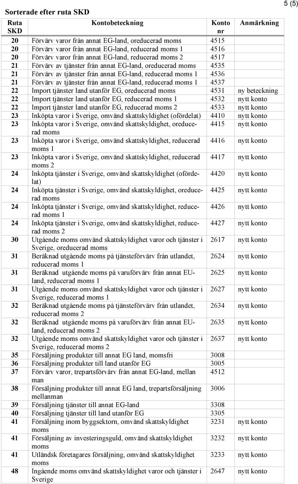 reducerad 1 4537 22 Import tjänster land utanför EG, oreducerad 4531 ny beteckning 22 Import tjänster land utanför EG, reducerad 1 4532 nytt konto 22 Import tjänster land utanför EG, reducerad 2 4533