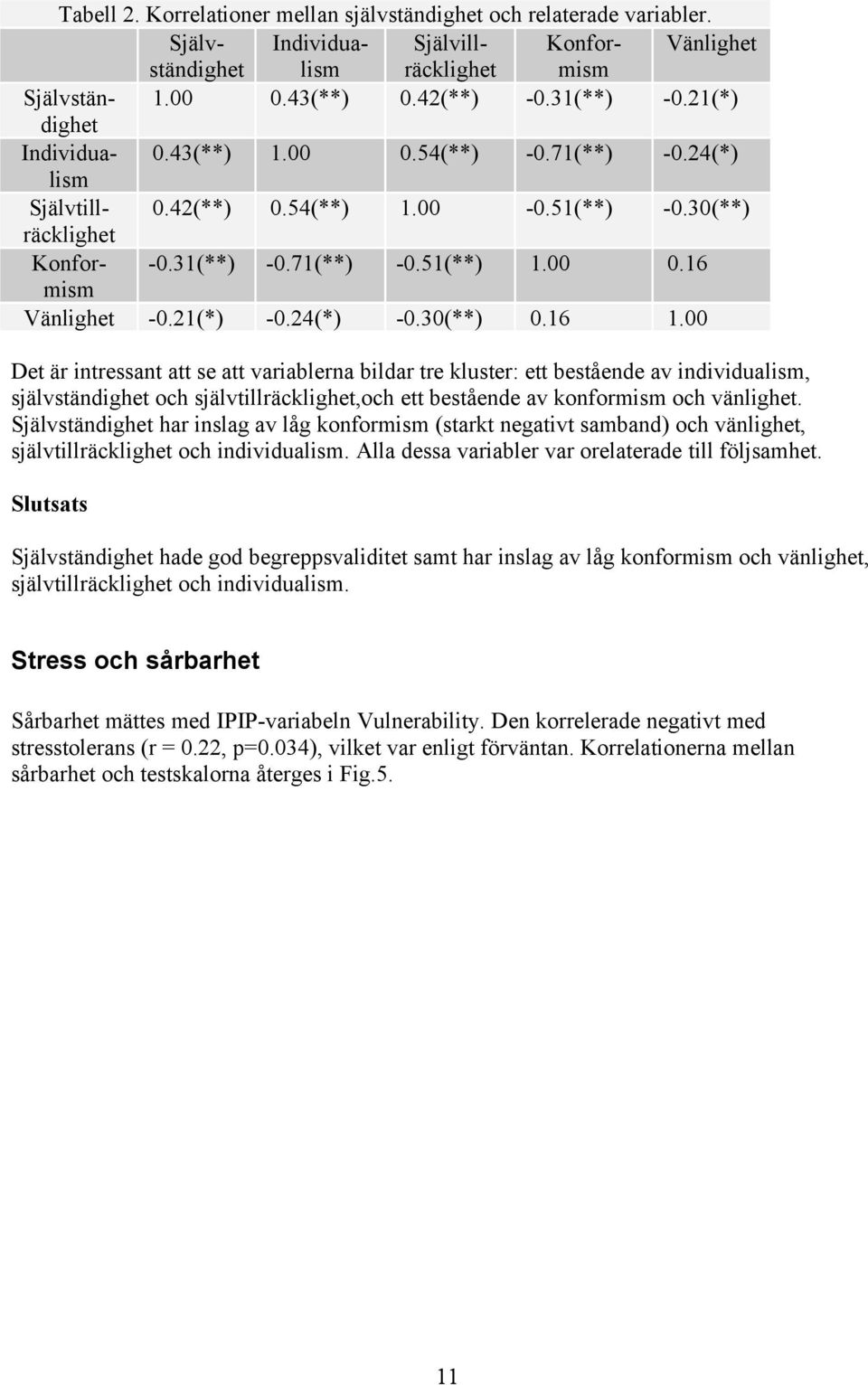 24(*) -0.30(**) 0.16 1.