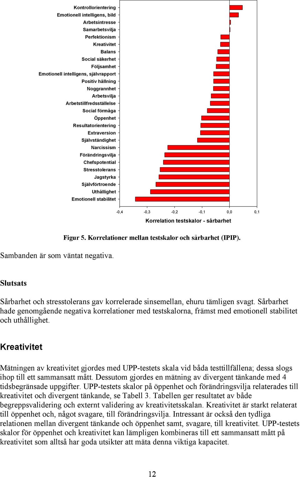 Självförtroende Uthållighet Emotionell stabilitet -0,4-0,3-0,2-0,1 0,0 0,1 Korrelation testskalor - sårbarhet Sambanden är som väntat negativa. Figur 5.