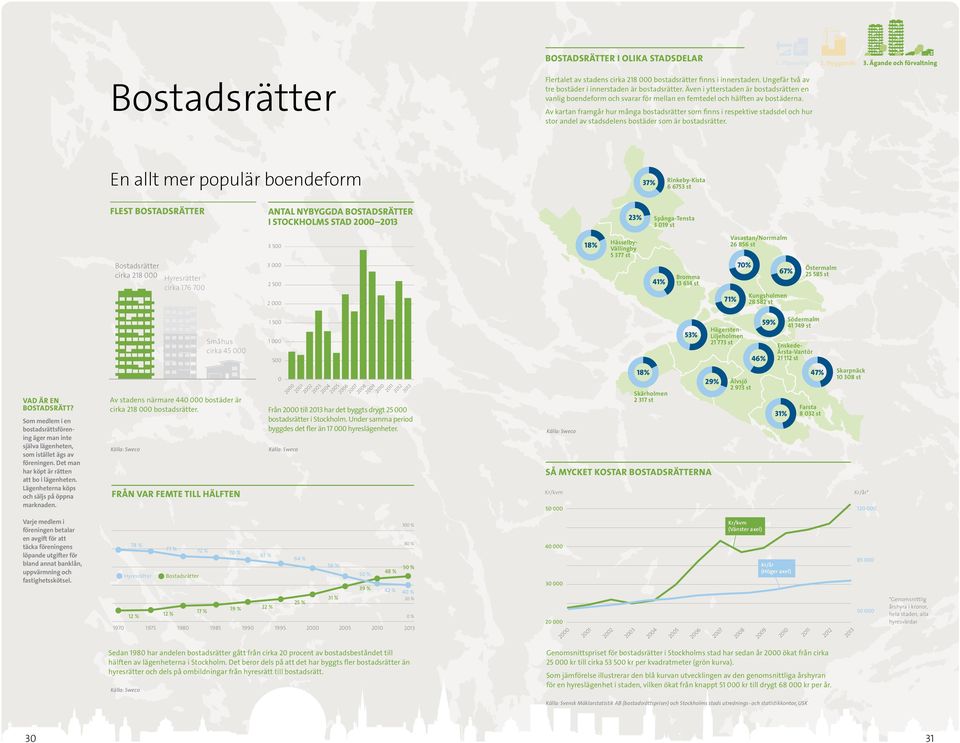 EnskedeÅrsta-Vantör 21 112 st 47% Älvsjö 2 973 st 31% Skarpnäck 1 38 st Farsta 8 32 st SÅ MYCKET KOSTAR BOSTADSRÄTTERNA FRÅN VAR FEMTE TILL HÄLFTEN Kr/kvm Kr/år* 1 5 Kr/kvm (Vänster axel) 1 % 8 % 58