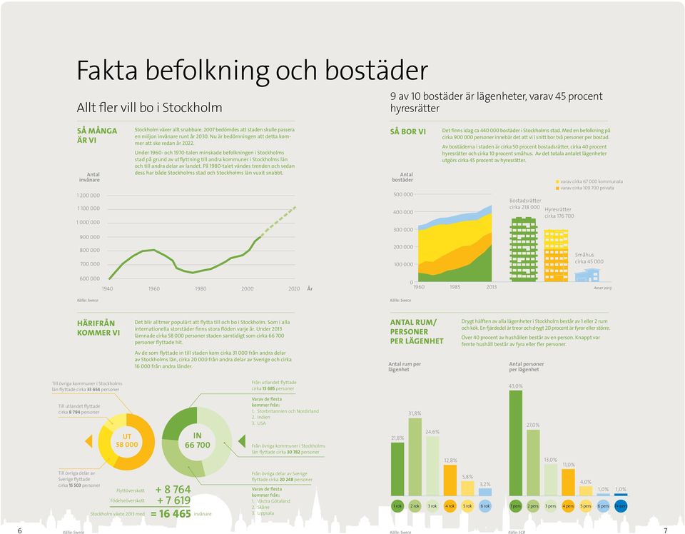 Under 196- och 197-talen minskade befolkningen i Stockholms stad på grund av utflyttning till andra kommuner i Stockholms län och till andra delar av landet.