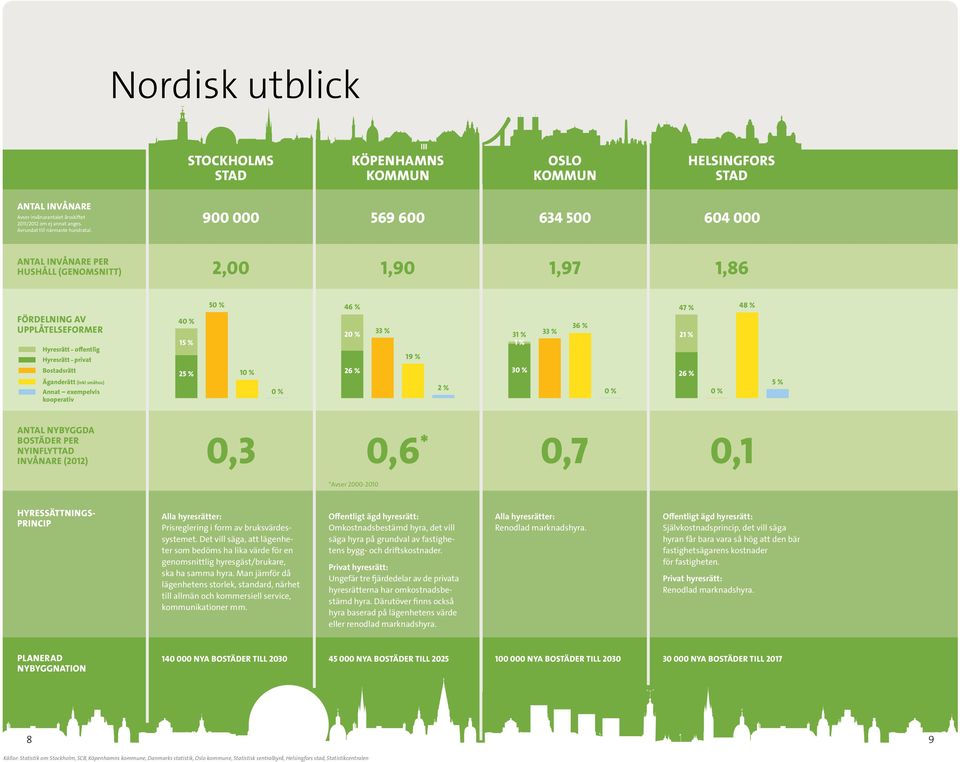 kooperativ 4 % 15 % 25 % 5 % 1 % 46 % % 26 % 33 % 19 % 31 % 1 % 2 % % % 3 % 33 % 36 % 47 % 21 % 26 % % 48 % 5 % ANTAL NYBYGGDA BOSTÄDER PER NY INFLYTTAD INVÅNARE (12),3,6 *,7,1 *Avser -1