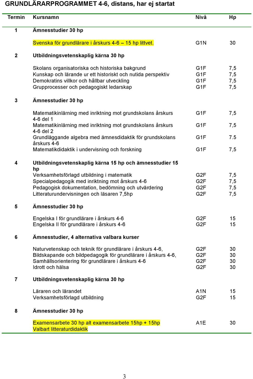 hållbar utveckling G1F 7,5 Grupprocesser och pedagogiskt ledarskap G1F 7,5 3 Ämnesstudier 30 hp Matematikinlärning med inriktning mot grundskolans årskurs G1F 7,5 4-6 del 1 Matematikinlärning med