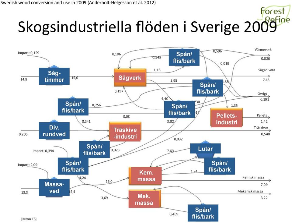 rundved Spån/ flis/bark Spån/ flis/bark Spån/ flis/bark Sågverk Träskive -industri Kem.