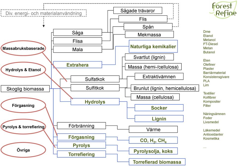 Extraktivämnen Brunlut (lignin, hemicellulosa) Massa (cellulosa) Socker Lignin Värme CO, H 2, CH 4 Pyrolysolja, koks Torrefierad biomassa Dme Etanol Metanol FT-Diesel