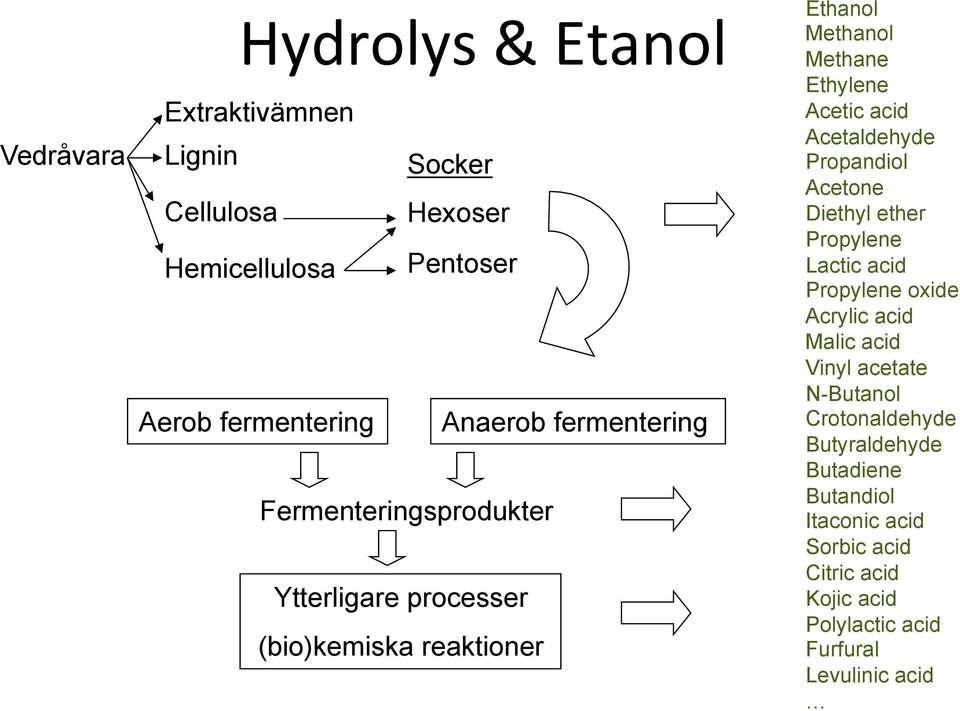 Acetaldehyde Propandiol Acetone Diethyl ether Propylene Lactic acid Propylene oxide Acrylic acid Malic acid Vinyl acetate