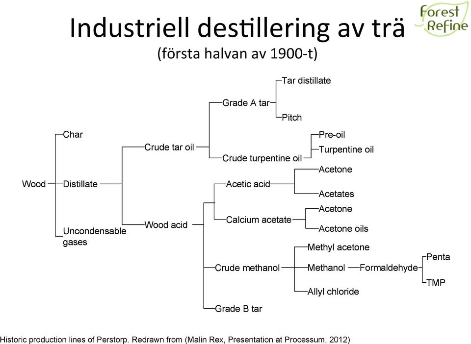 Wood acid Calcium acetate Crude methanol Acetone Acetone oils Methyl acetone Methanol Formaldehyde Penta Allyl