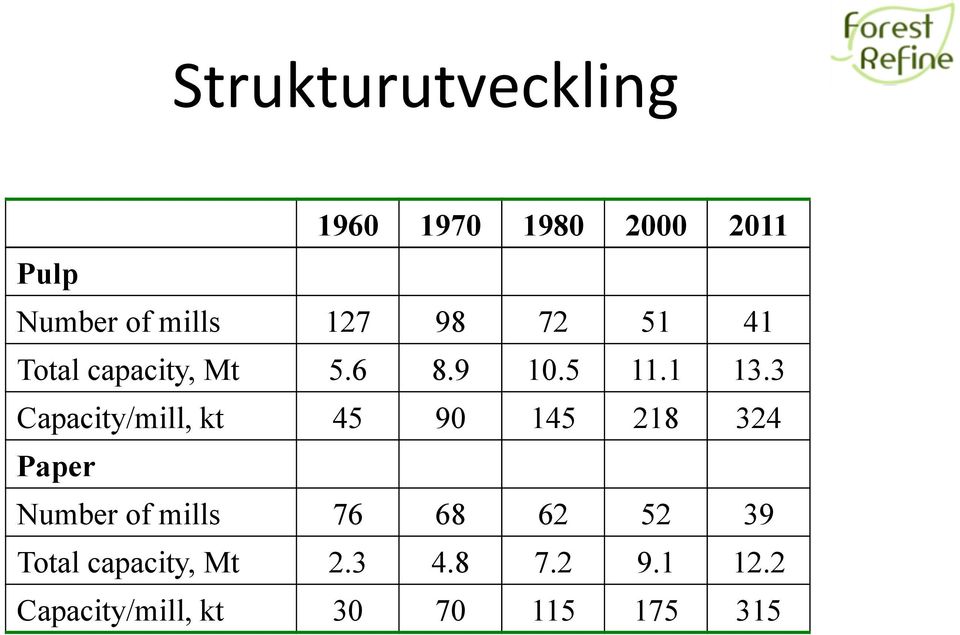 3 Capacity/mill, kt 45 90 145 218 324 Paper Number of mills 76 68