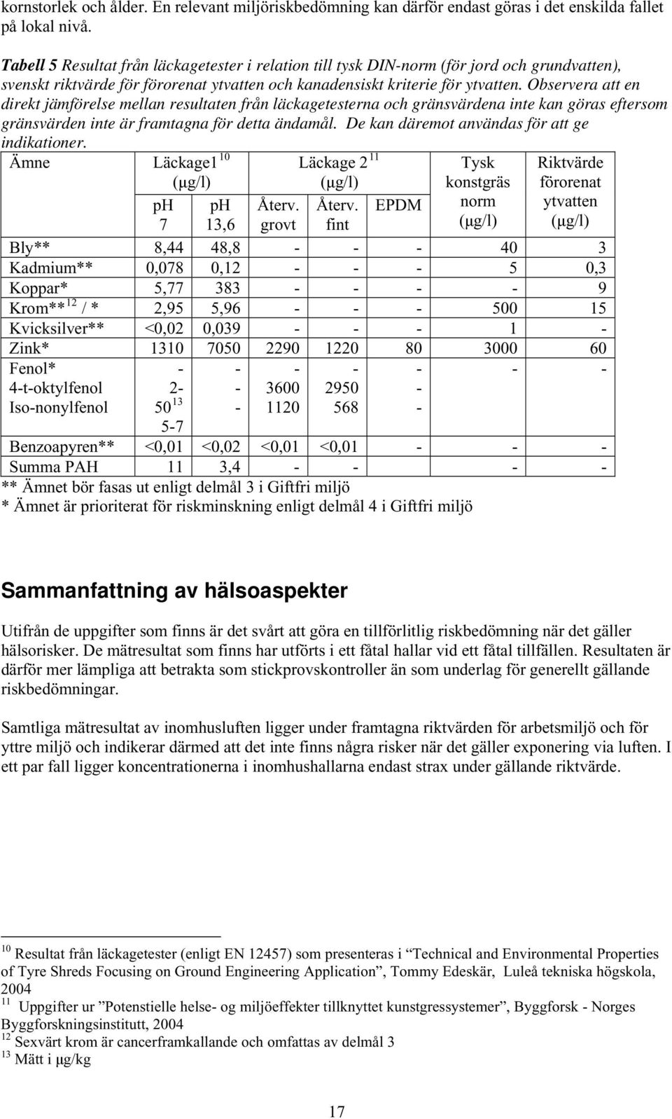 Observera att en direkt jämförelse mellan resultaten från läckagetesterna och gränsvärdena inte kan göras eftersom gränsvärden inte är framtagna för detta ändamål.