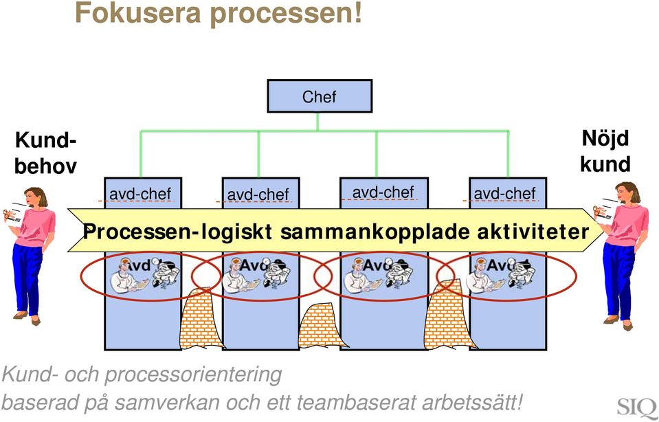 kund Processen-logiskt sammankopplade aktiviteter Avd 1