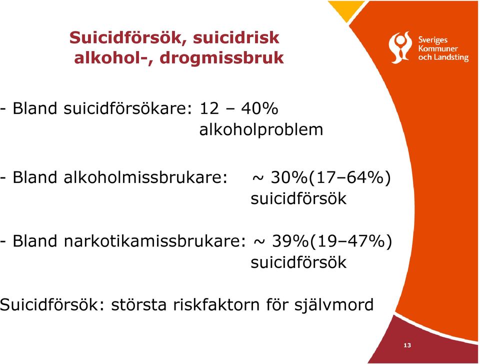 alkoholmissbrukare: ~ 30%(17 64%) suicidförsök - Bland